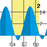 Eliza Harbor tide chart for Saturday, September 2, 2023
