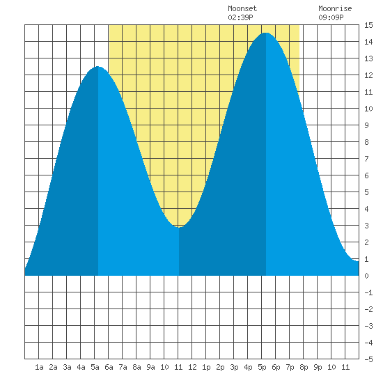 Eliza Harbor tide chart for Tuesday, September 5, 2023