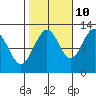 Eliza Harbor tide chart for Tuesday, October 10, 2023