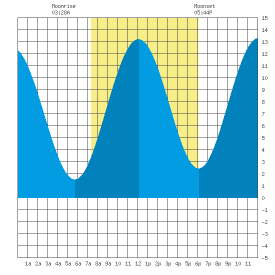 Eliza Harbor tide chart for Wednesday, October 11, 2023