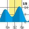 Eliza Harbor tide chart for Thursday, October 19, 2023