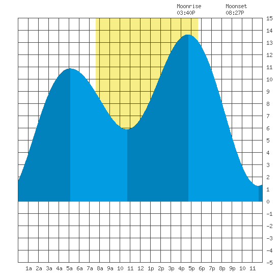 Eliza Harbor tide chart for Friday, October 20, 2023
