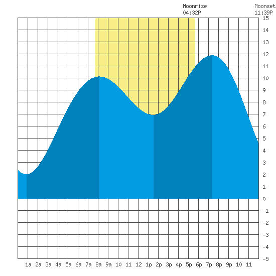 Eliza Harbor tide chart for Sunday, October 22, 2023