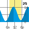 Eliza Harbor tide chart for Wednesday, October 25, 2023