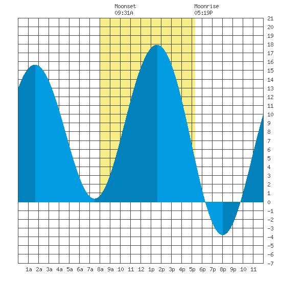 Eliza Harbor tide chart for Sunday, October 29, 2023