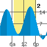 Eliza Harbor tide chart for Monday, October 2, 2023