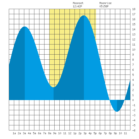 Eliza Harbor tide chart for Tuesday, October 31, 2023