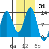 Eliza Harbor tide chart for Tuesday, October 31, 2023
