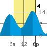 Eliza Harbor tide chart for Wednesday, October 4, 2023