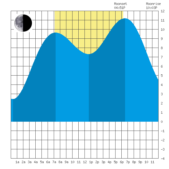 Eliza Harbor tide chart for Friday, October 6, 2023
