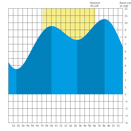 Eliza Harbor tide chart for Saturday, October 7, 2023