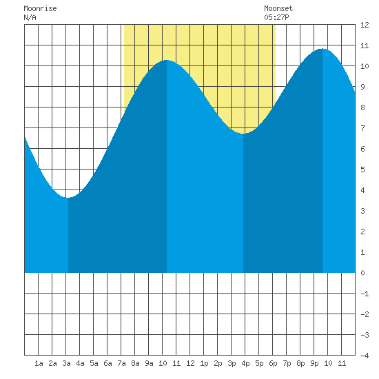 Eliza Harbor tide chart for Sunday, October 8, 2023