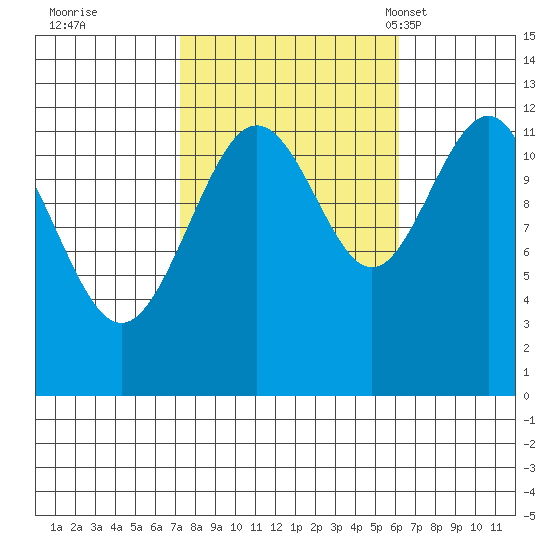 Eliza Harbor tide chart for Monday, October 9, 2023