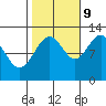 Eliza Harbor tide chart for Monday, October 9, 2023