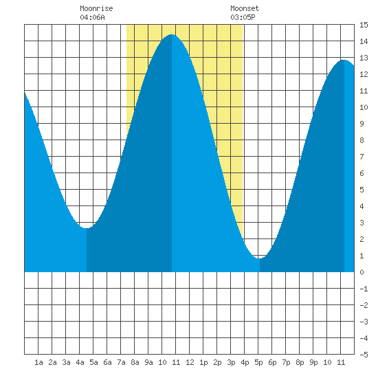Eliza Harbor tide chart for Friday, November 10, 2023