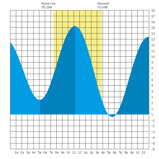 Eliza Harbor tide chart for Saturday, November 11, 2023