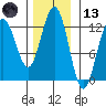 Eliza Harbor tide chart for Monday, November 13, 2023