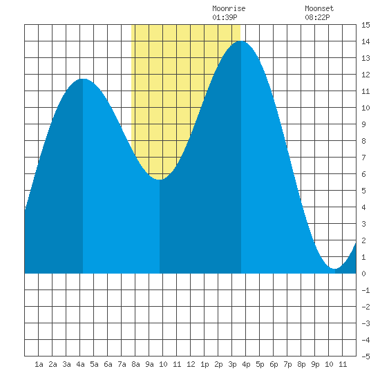 Eliza Harbor tide chart for Saturday, November 18, 2023