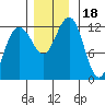Eliza Harbor tide chart for Saturday, November 18, 2023