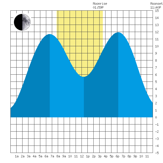 Eliza Harbor tide chart for Monday, November 20, 2023