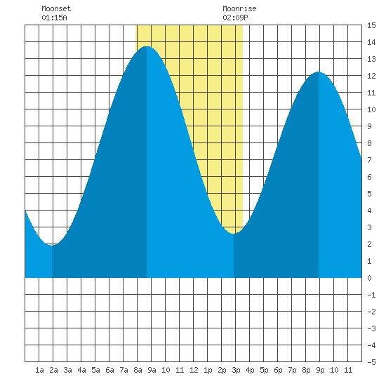 Eliza Harbor tide chart for Wednesday, November 22, 2023