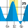 Eliza Harbor tide chart for Saturday, November 25, 2023