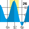 Eliza Harbor tide chart for Sunday, November 26, 2023