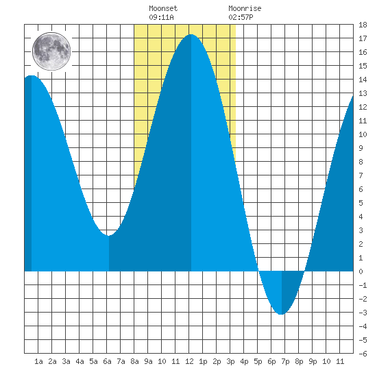 Eliza Harbor tide chart for Monday, November 27, 2023