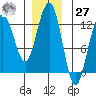 Eliza Harbor tide chart for Monday, November 27, 2023