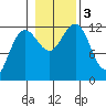 Eliza Harbor tide chart for Friday, November 3, 2023