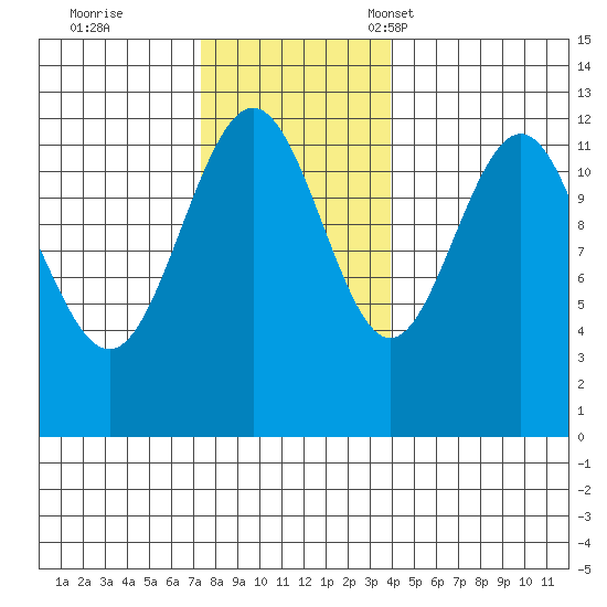 Eliza Harbor tide chart for Wednesday, November 8, 2023