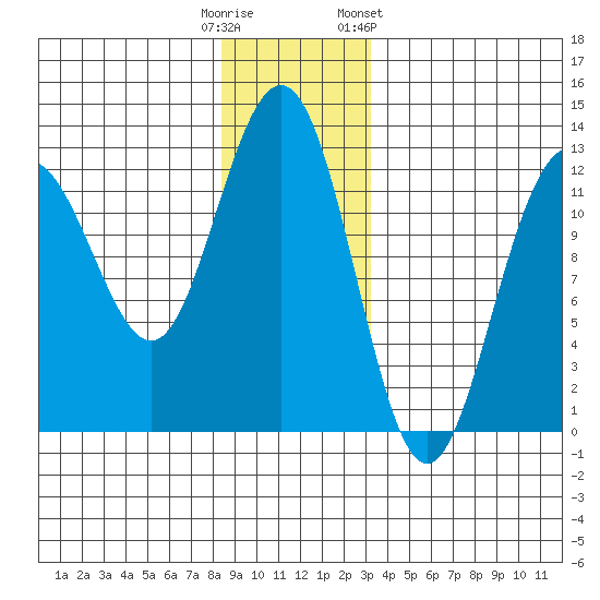 Eliza Harbor tide chart for Monday, December 11, 2023