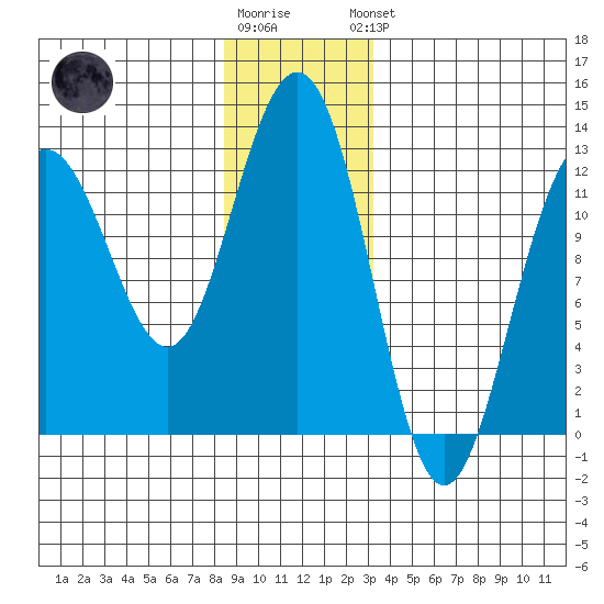 Eliza Harbor tide chart for Tuesday, December 12, 2023