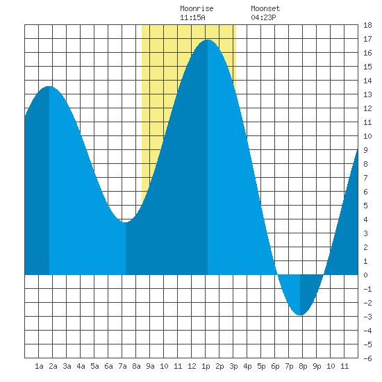Eliza Harbor tide chart for Thursday, December 14, 2023