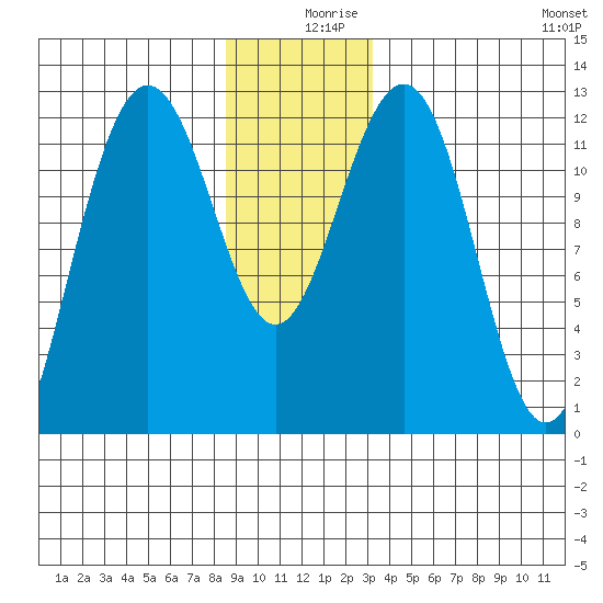 Eliza Harbor tide chart for Monday, December 18, 2023