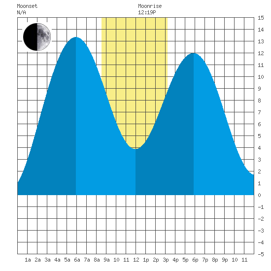 Eliza Harbor tide chart for Tuesday, December 19, 2023
