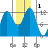 Eliza Harbor tide chart for Friday, December 1, 2023