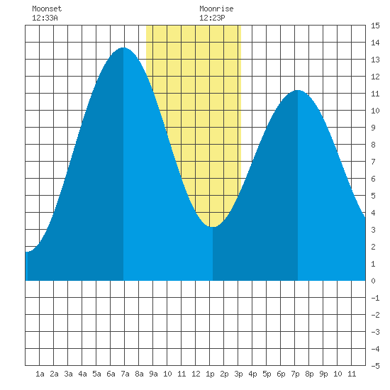 Eliza Harbor tide chart for Wednesday, December 20, 2023