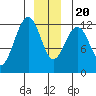 Eliza Harbor tide chart for Wednesday, December 20, 2023
