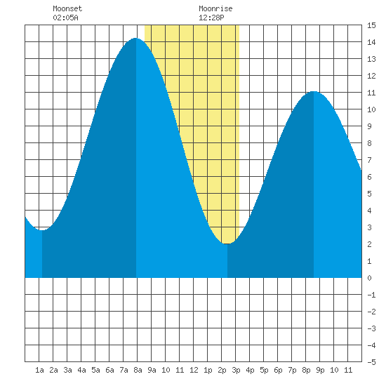 Eliza Harbor tide chart for Thursday, December 21, 2023