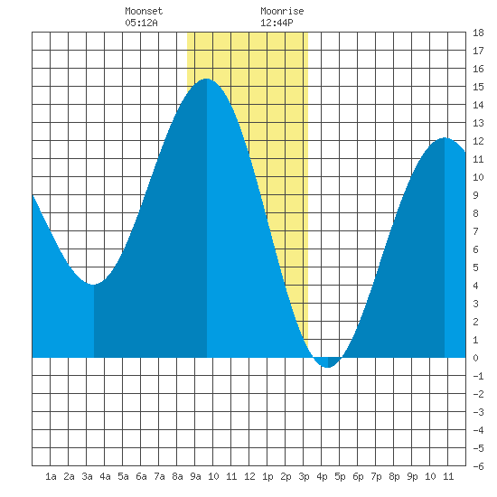 Eliza Harbor tide chart for Saturday, December 23, 2023