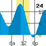 Eliza Harbor tide chart for Sunday, December 24, 2023