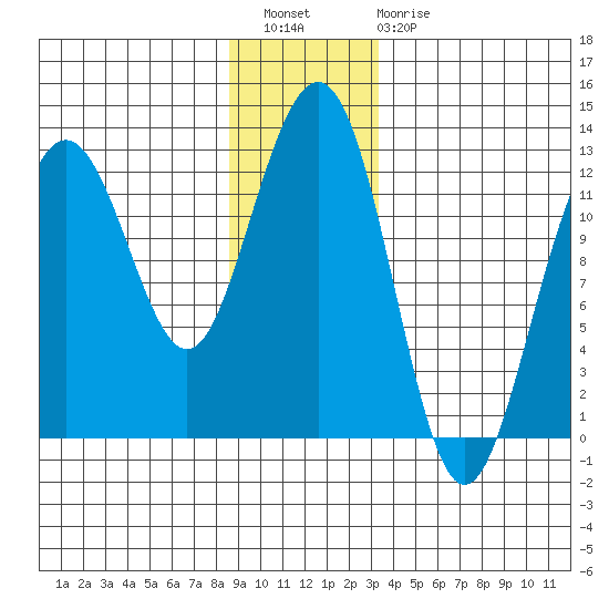 Eliza Harbor tide chart for Wednesday, December 27, 2023