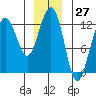 Eliza Harbor tide chart for Wednesday, December 27, 2023