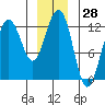 Eliza Harbor tide chart for Thursday, December 28, 2023