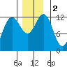 Eliza Harbor tide chart for Saturday, December 2, 2023