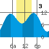 Eliza Harbor tide chart for Sunday, December 3, 2023