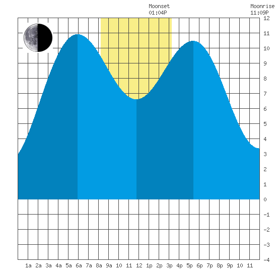 Eliza Harbor tide chart for Monday, December 4, 2023
