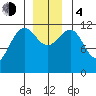 Eliza Harbor tide chart for Monday, December 4, 2023