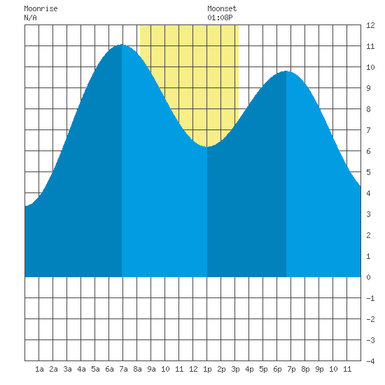 Eliza Harbor tide chart for Tuesday, December 5, 2023